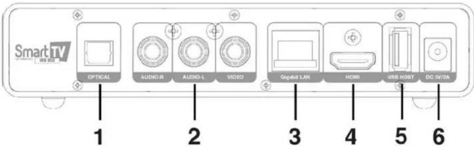 SmartTV OPTICAL AUDIO-R AUDIO-L VIDEO Gigabit LAN HDMI USB HOST OC SN/2A 1 2 3 4 5 6