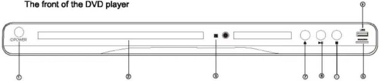 The front of the DVD player POWER ① ② ③ ⑦ ⑥ ⑤ ⑥ USB
