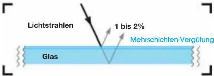 Lichtstrahlen 1 bis 2% Glas Mehrschichten-Vergütung