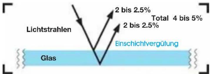 Lichtstrahlen 2 bis 2.5% Total 4 bis 5% 2 bis 2.5% Einschichtvergülung Glas