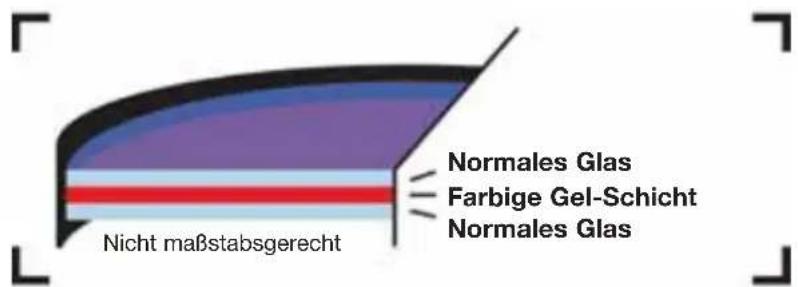 Normales Glas Farbige Gel-Schicht Normales Glas Nicht maßstabsgerecht