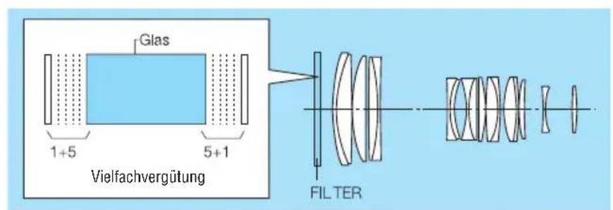 Glas 1+5 5+1 Vielfachvergütung FILTER