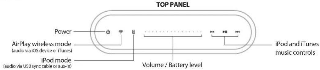 TOP PANEL Power AirPlay wireless mode (audio via iOS device or iTunes) iPod mode (audio via USB sync cable or aux-in) Volume / Battery level iPod and iTunes music controls