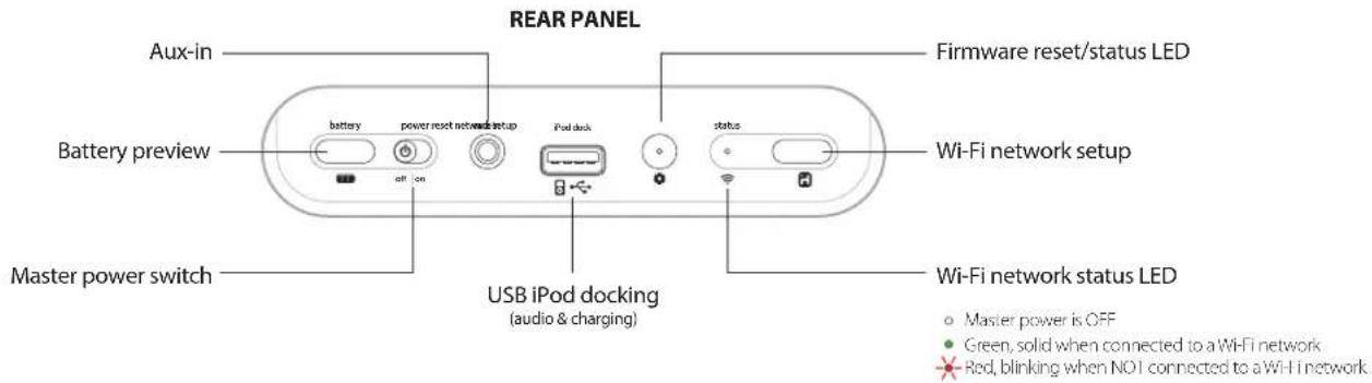 REAR PANEL Aux-in Battery preview Power reset network setup Pod dock status Firmware reset/status LED Master power switch USB iPod docking (audio & charging) Wi-Fi network setup Wi-Fi network status LED Master power is OFF Green, solid when connected to a Wi-Fi network Red, blinking when NOT connected to a Wi-Fi network