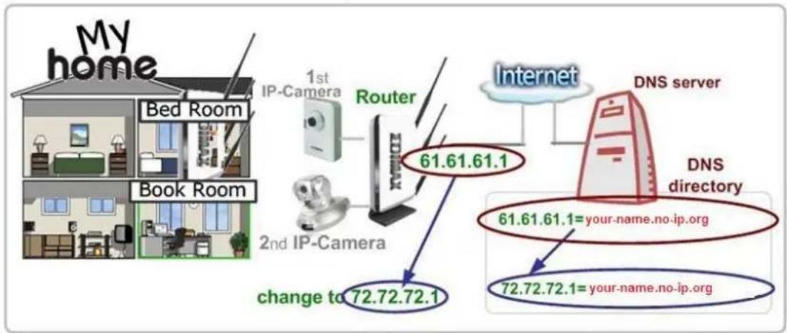 Edimax IC-3110 - How to apply for a free DNS account at http://www.no-ip.com - 1