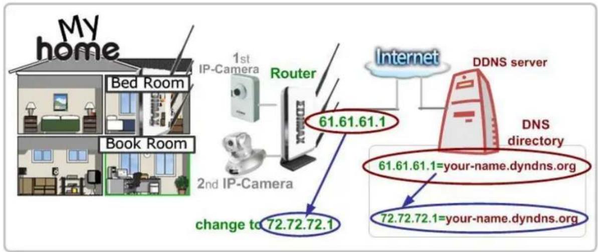 Edimax IC-7100W - How to apply for a free DNS account at http://www.dyndns.org - 1