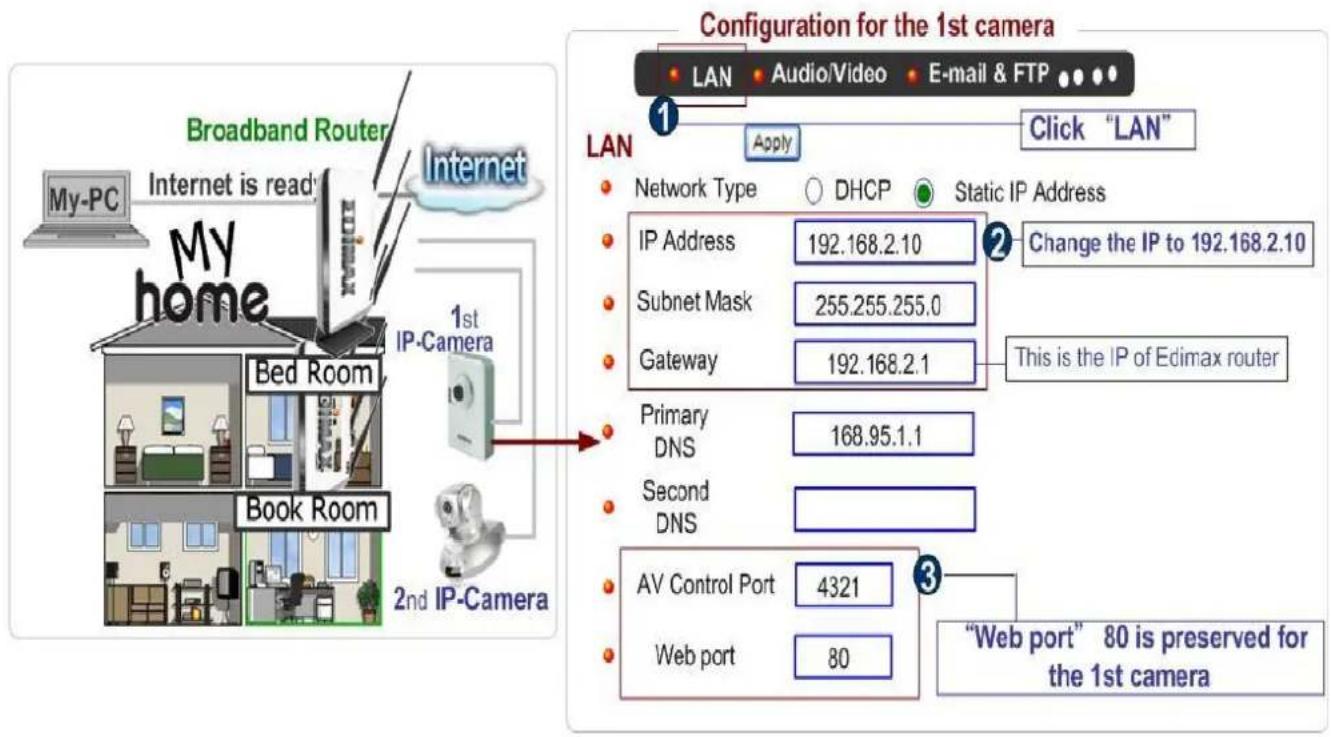 Configuration for the 1st camera LAN Audio/Video E-mail & FTP Click "LAN" LAN Network Type DHCP Static IP Address IP Address 192.168.2.10 Change the IP to 192.168.2.10 Subnet Mask 255.255.255.0 Gateway 192.168.2.1 This is the IP of Edimax router Primary DNS 168.95.1.1 Second DNS AV Control Port 4321 Web port 80 "Web port" 80 is preserved for the 1st camera