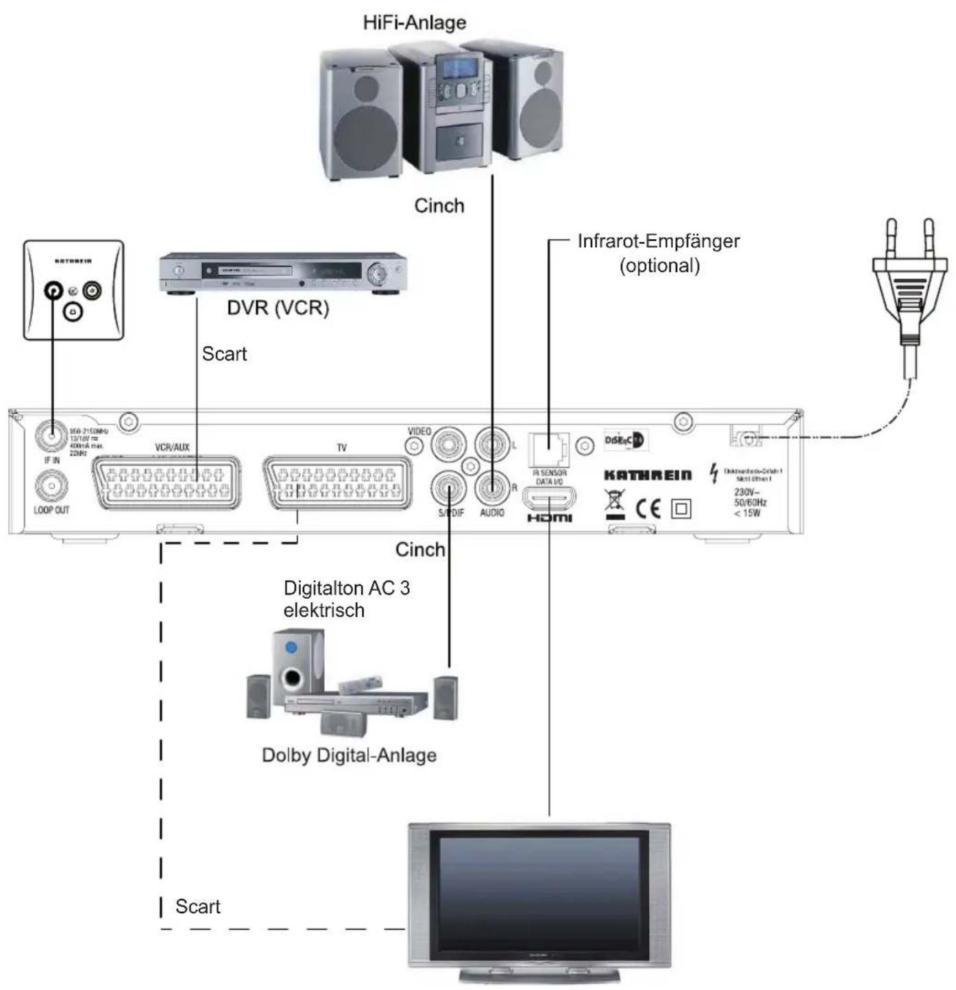 HiFi-Anlage Cinch DVR (VCR) Scart Infrarot-Empfänger (optional) ICHTREIN VCR/AUX TV VIDEO L S/ODIF AUDIO HDMI DiSsCD KATHREIN Digitalton AC 3 elektrisch Dolby Digital-Anlage Scart
