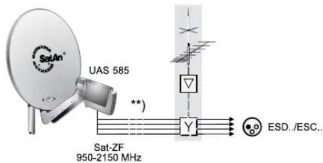 SatAn® UAS 585 **) Sat-ZF 950-2150 MHz Y ESD./ESC..