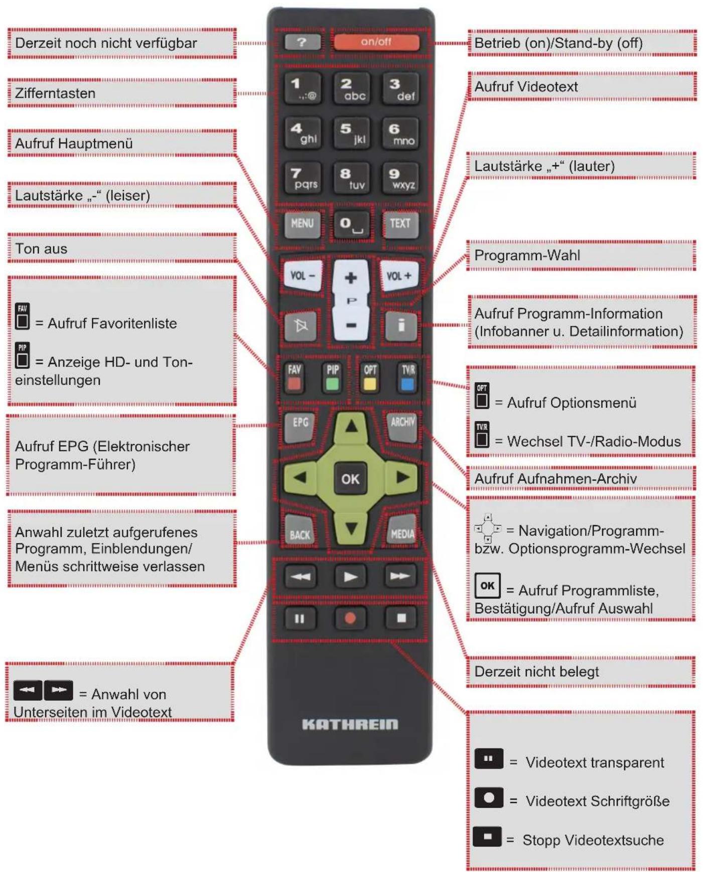 Derzeit noch nicht verfügbar Zifferntasten Aufruf Hauptmenü Lautstärke „-“ (leiser) Ton aus FAV = Aufruf Favoritenliste PIP = Anzeige HD- und Ton-einstellungen Aufruf EPG (Elektronischer Programm-Führer) Anwahl zuletzt aufgerufenes Programm, Einblendungen/ Menüs schrittweise verlassen = Anwahl von Unterseiten im Videotext on/off 1 2 3 def 4 ghl 5 jkl 6 mno 7 pqrs 8 tuv 9 wxyz MENU 0 TEXT VOL - + P + - VOL + FAV PIP OPT TV/R EPG ARCHIV OK BACK MEDIA Betrieb (on)/Stand-by (off) Aufruf Videotext Lautstärke „+“ (lauter) Programm-Wahl Aufruf Programm-Information (Infobanner u. Detailinformation) OPT = Aufruf Optionsmenü TVR = Wechsel TV-/Radio-Modus Aufruf Aufnahmen-Archiv Navigation/Programm-bzw. Optionsprogramm-Wechsel OK = Aufruf Programmliste, Bestätigung/Aufruf Auswahl Derzeit nicht belegt = Videotext transparent = Videotext Schriftgröße = Stopp Videotextsuche KATHREIN