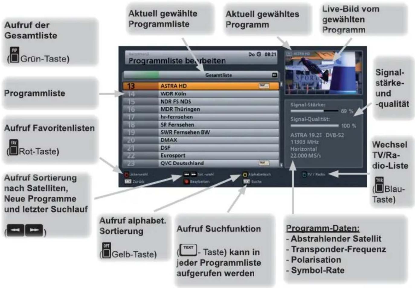 Aufruf der Gesamtliste (Grün-Taste) Programmliste Aufruf Favoritenlisten (Rot-Taste) Aufruf Sortierung nach Satelliten, Neue Programme und letzter Suchlauf (Blau-Taste) Aktuell gewählte Programmliste Aktuell gewähltes Programm Live-Bild vom gewählten Programm Programmliste beurbeiten Gesamtliste 13 ASTRA HD 14 WDR Köln 15 NDR FS NDS 16 MDR Thüringen 17 hr-fernsehen 18 SR Fernsehen 19 SWR Fernsehen BW 20 DMAX 21 DSF 22 Eurosport 23 QVC Deutschland 100% Signal-Stärke: 69% Signal-Qualität: 100% ASTRA 19.2E DVB-S2 11303 MHz Horizontal 22.000 MS/s TV / Radio Signal- stärke- und -qualität Wechsel TV/Radio-Liste TVR (Blau-Taste) Aufruf alphabet. Sortierung (Opt Gelb-Taste) Aufruf Suchfunktion (TEXT) kann in jeder Programmliste aufgerufen werden Programm-Daten: - Abstrahlender Satellit - Transponder-Frequenz - Polarisation - Symbol-Rate