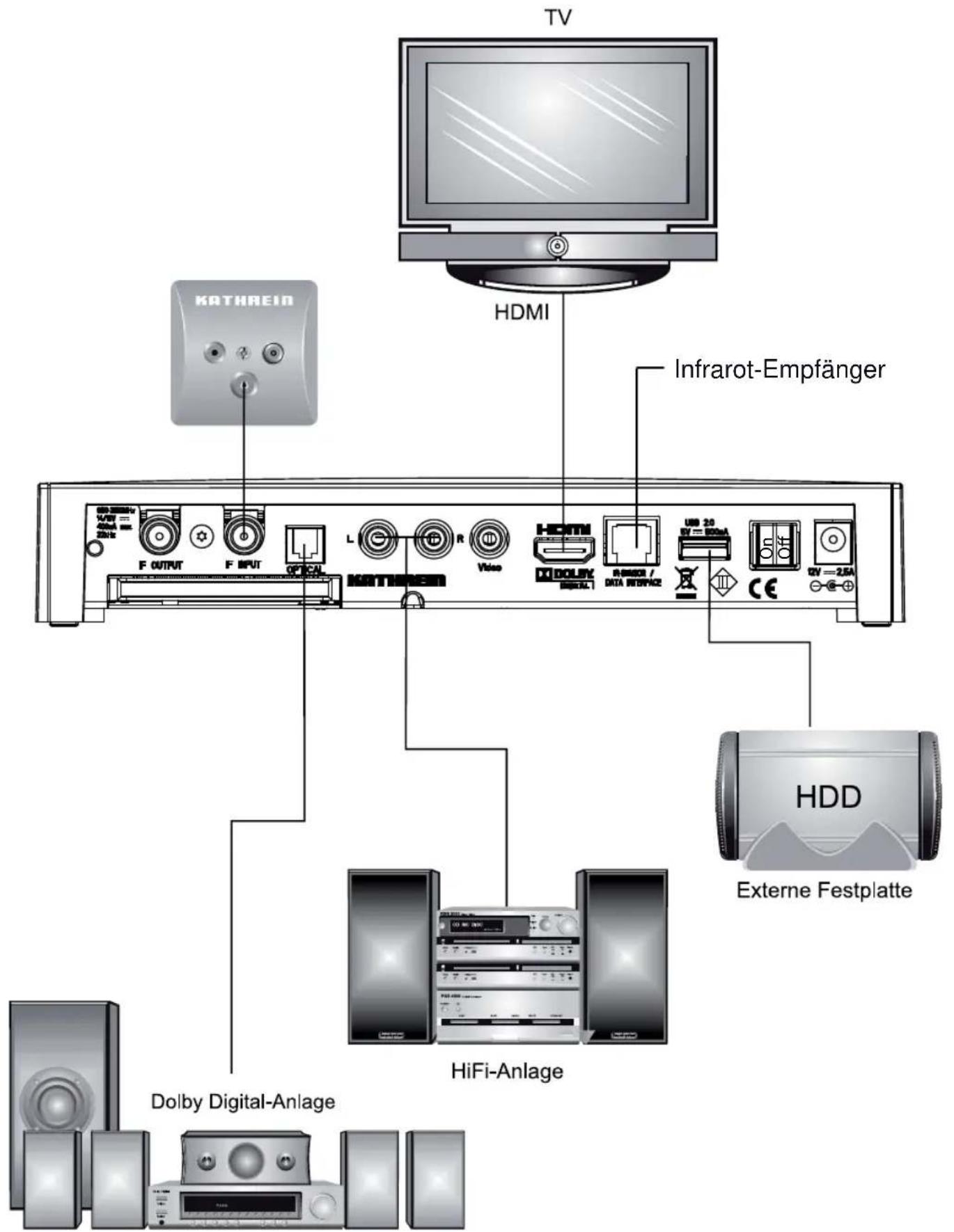 TV KATHREIN HDMI Infrarot-Empfänger F OUTPUT F INPUT OFFCAL L R Video HDMI X100000 DIGITAL R-80000 / DATA INTERFACE USB 2.0 W = 80mA ON OFF CE EV = 2.5A - - - - - - - - - - - - - - - - - - - - - - - - - - - - - - - - - - - - - - - - - - - - - - - - - - - - - - - - - - - - - - - - - - - - - - - - - - - - - - - - - - - - - - - - - - - - - - - - - - - - - Dolby Digital-Anlage HiFi-Anlage Externe Festplatte