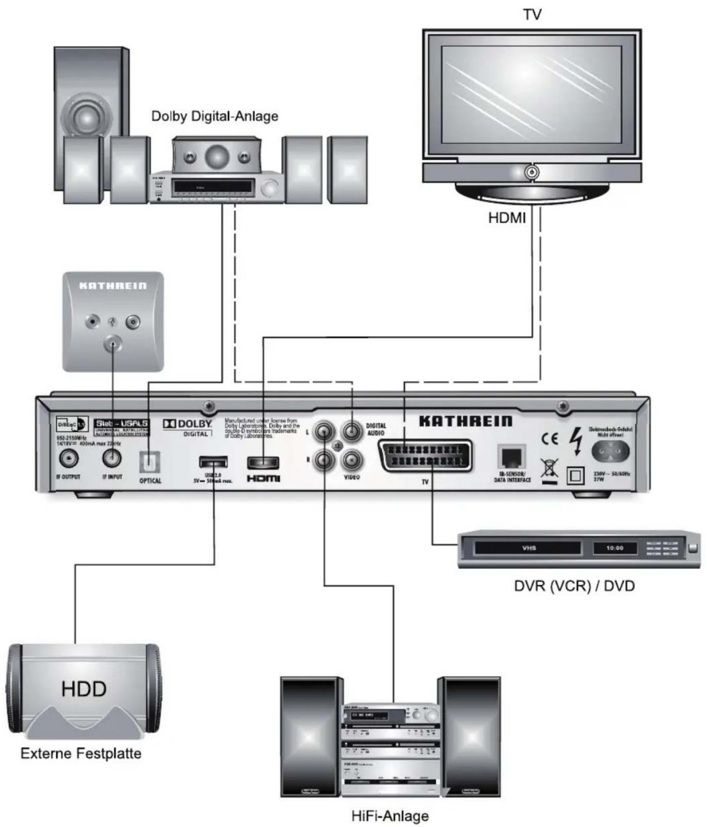 Dolby Digital-Anlage HDMI KATHREIN Dolby Digital-Annage HDMI Dolby Digital Audio KATHREIN Dolby Digital Anlage HDMI TV VHS 10:00 Externe Festplatte HiFi-Anlage DVD (VCR) / DVD