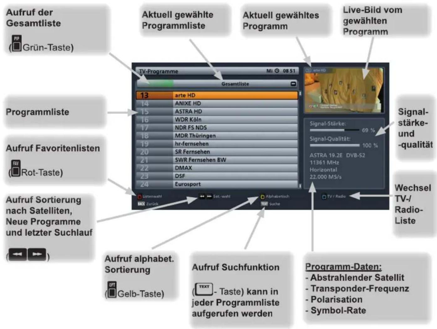 Aufruf der Gesamtliste Grün-Taste) Aktuell gewählte Programmlaste Aktuell gewähltes Programm Live-Bild vom gewählten Programm Programmlaste Aufruf Favoritenlisten Rot-Taste) Aufruf Sortierung nach Satelliten, Neue Programme und letzter Suchlauf Aufruf alphabet. Sortierung Gelb-Taste) Aufruf Suchfunk…