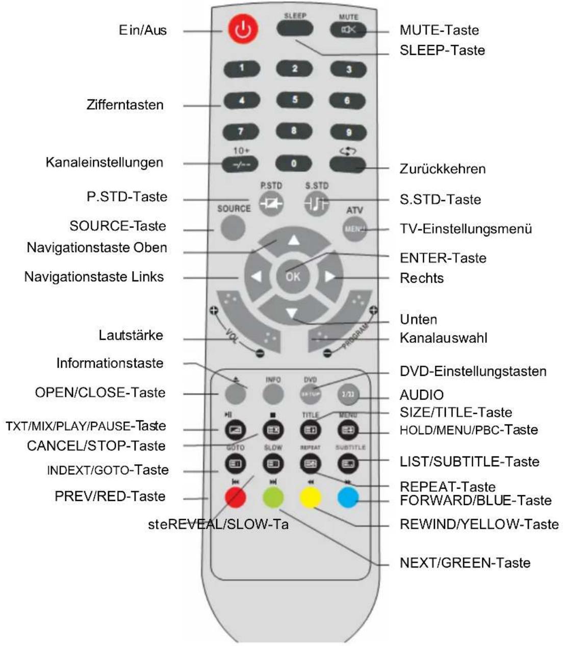 Ein/Aus SLEEP MUTE MUTE-Taste SLEEP-Taste 1 2 3 Zifferntasten 4 5 6 7 8 9 10+ 0 Kanaleinstellungen Zurückkehren P.STD-Taste S.STD SOURCE-Taste ATV TV-Einstellungsmenü SOURCE-Taste MEN- Navigationstaste Oben ENTER-Taste Navigationstaste Links Rechts Lautstärke VOL PROGRAM Unten Kanalauswahl Informationstaste DVD-Einstellungstasten OPEN/CLOSE-Taste AUDIO TXT/MIX/PLAY/PAUSE-Taste TITLE HOLD/MENU/PBC-Taste CANCEL/STOP-Taste GOTO SLOW REPEAT SUBTITLE LIST/SUBTITLE-Taste INDEXT/GOTO-Taste REPEAT-Taste FORWARD/BLUE-Taste PREV/RED-Taste REWIND/YELLOW-Taste steREVEAL/SLOW-Ta NEXT/GREEN-Taste