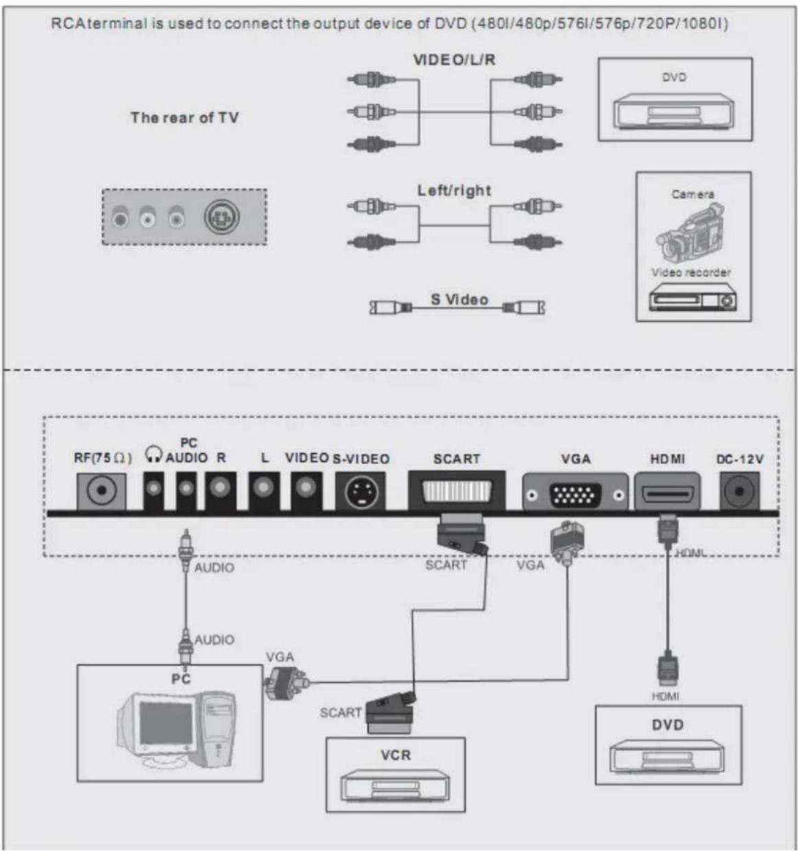 RCA terminal is used to connect the output device of DVD (480I/480p/576I/576p/720P/1080I) The rear of TV VIDEO/L/R DVD Left/right S Video Camera Video recorder RF(75 Ω) PC AUDIO R L VIDEO S-VIDEO SCART VGA HDMI DC-12V AUDIO AUDIO PC VGA SCART VGA HDMI VCR HDMI DVD