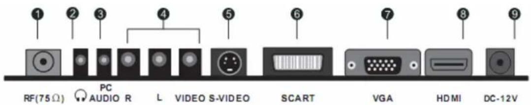 1 2 3 4 5 6 7 8 9 RF(75Ω) PC AUDIO R L VIDEO S-VIDEO SCART VGA HDMI DC-12V