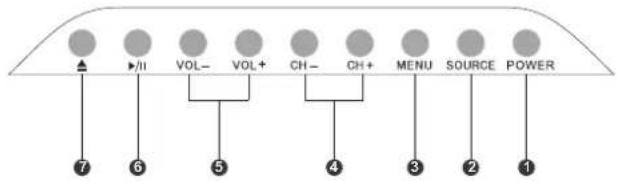 ▲ ▶/II VOL- VOL+ CH- CH+ MENU SOURCE POWER ⑦ ⑥ ⑤ ④ ③ ② ①