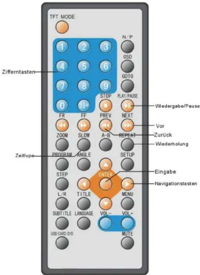 TFT MODE Zifferntasten 1 2 3 4 5 6 7 8 9 0 10+ FR FF PREV NEXT ZOOM SLOW A-B REPEAT Zeitlupe PROGRAM ANGLE SETUP STEP ENTER Eingabe L/R TITLE MENU SUBTITLE LANGUAGE VOL- VOL+ USB CARD DVD MUTE N/P OSD GOTO PLAY/PAUSE Wiedergabe/Pause Vor Zurück Wiederholung Eingabe Navigationstasten
