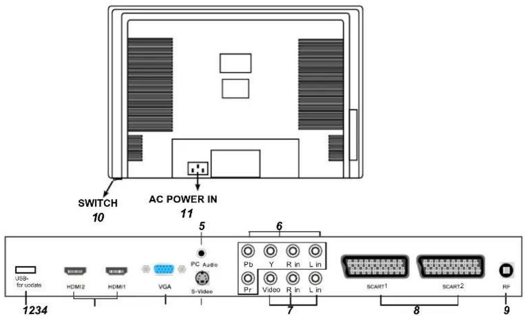 SWITCH 10 AC POWER IN 11 5 6 USB- for update HDMI2 HDMI1 VGA PC Audio Pb Y R in L in Pr Video R in L in SCART1 SCART2 RF 1234 7 8 9