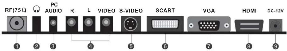 RF(75Ω) PC AUDIO R L VIDEO S-VIDEO SCART VGA HDMI DC-12V ① ② ③ ④ ⑤ ⑥ ⑦ ⑧ ⑨