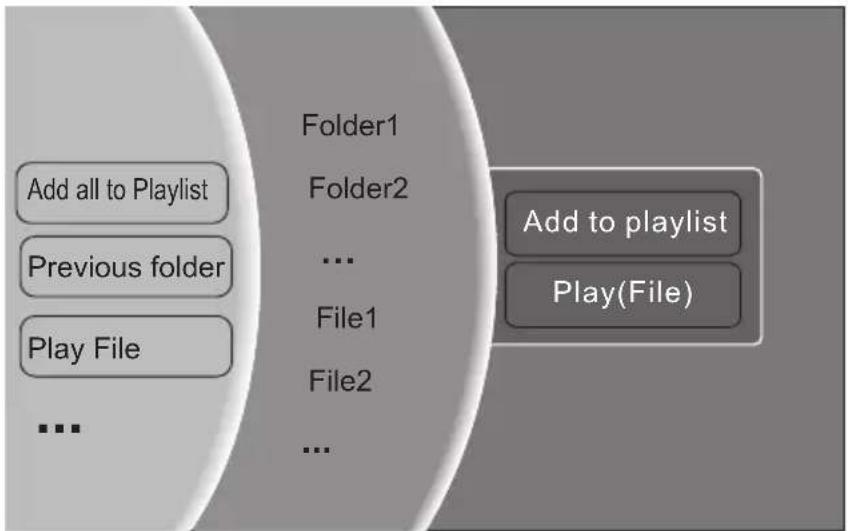 Add all to Playlist Previous folder Play File ... Folder1 Folder2 ... File1 File2 ... Add to playlist Play(File)