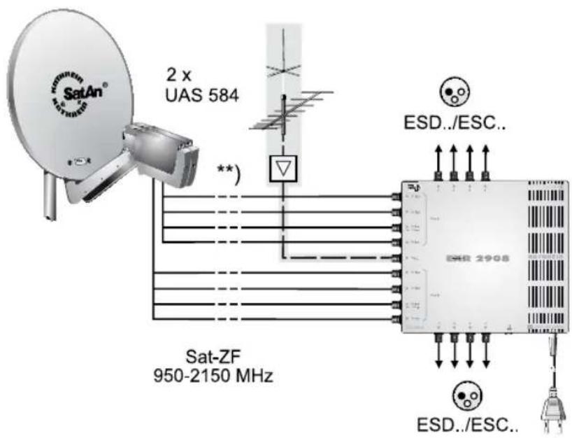 SatAn® 2 x UAS 584 **) Sat-ZF 950-2150 MHz ESR 2908 ESD../ESC.. ESD../ESC..
