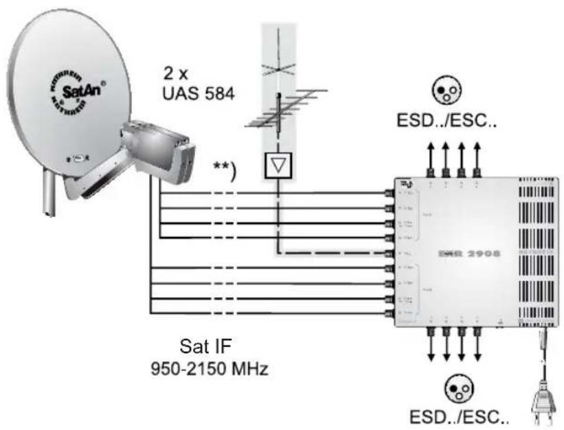 SatAn® 2 x UAS 584 ** ESD../ESC.. Sat IF 950-2150 MHz ESR 2908 ESD../ESC..