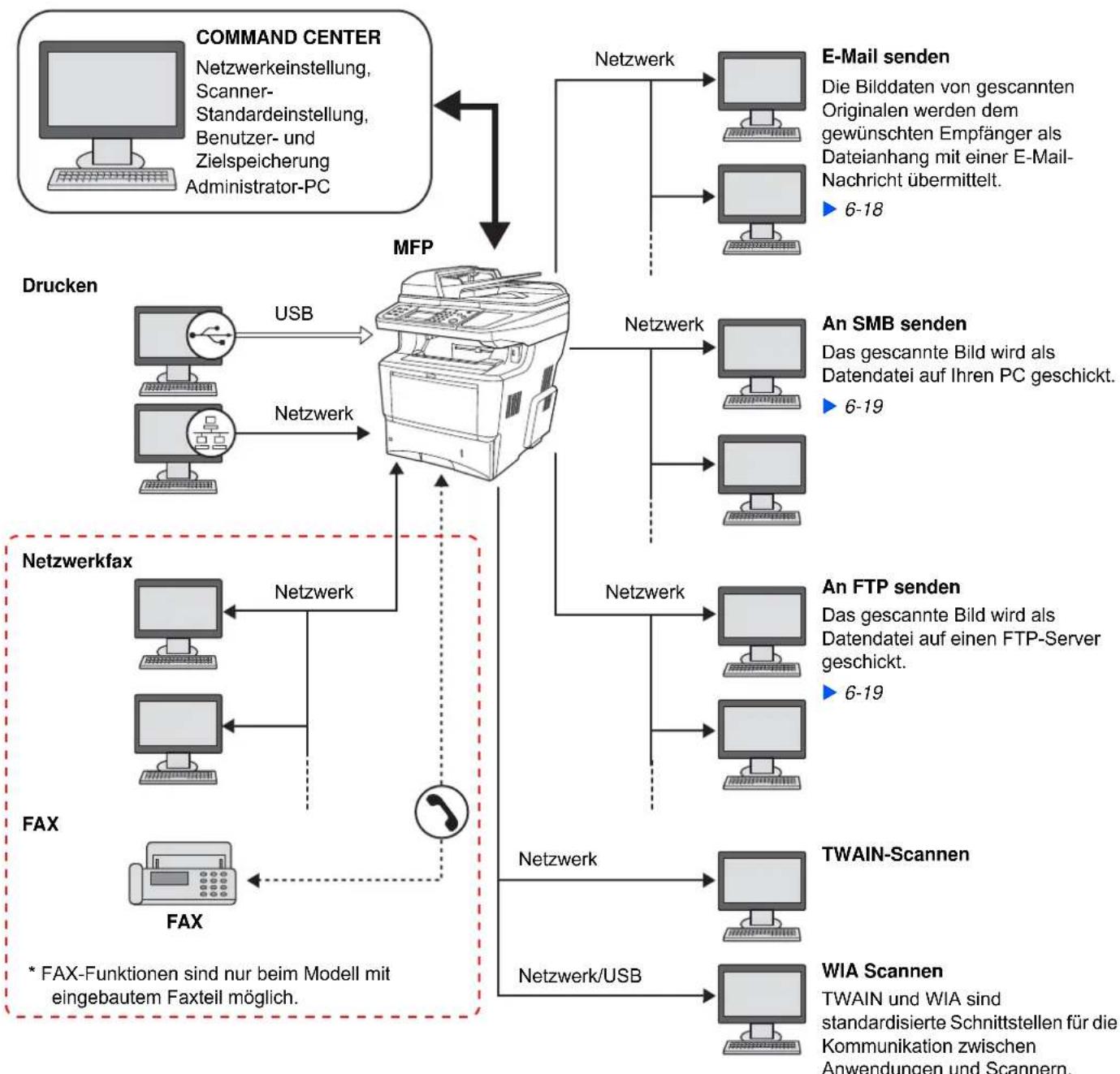 KYOCERA FS-3640MFP/KL3 - Anschlussbeispiel - 1
