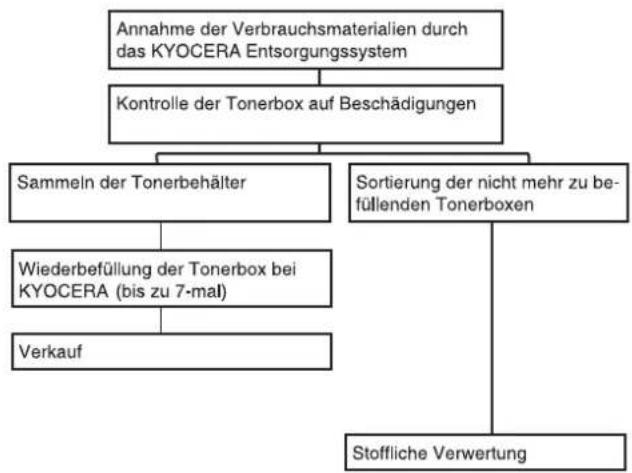 KYOCERA FS-3640MFP/KL3 - KYOCERA Entsorgungskonzept - 1