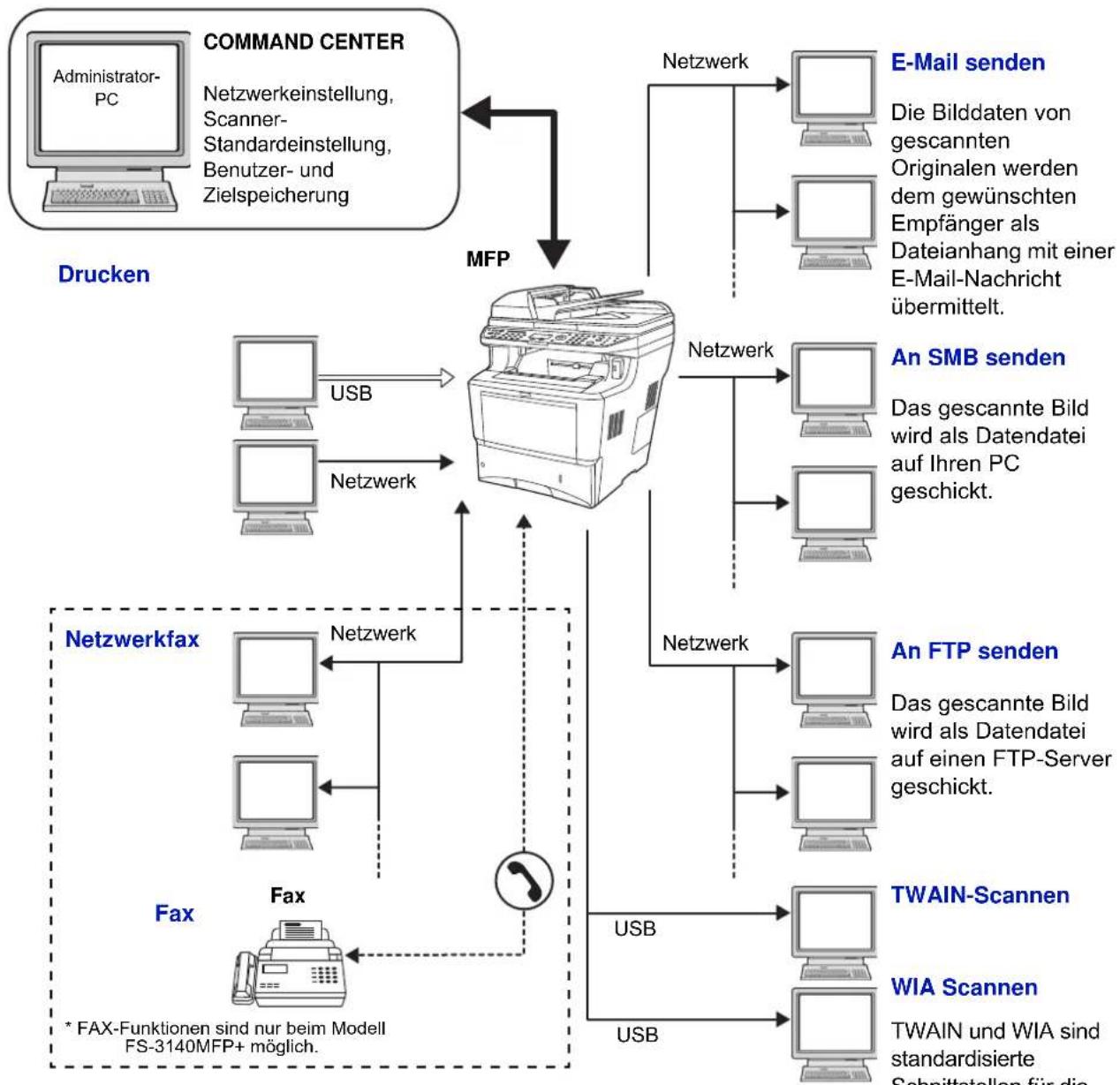 KYOCERA FS-3140MFP+/KL3 - Anschlussbeispiel - 1