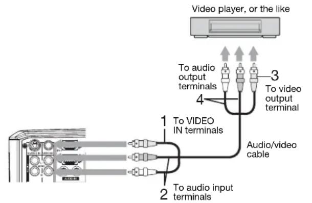 Video player, or the like To audio output terminals To video output terminal 4 1 To VIDEO IN terminals 2 To audio input terminals 3 Audio/video cable