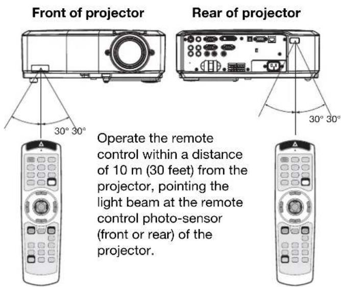 Front of projector Rear of projector 30° 30° Operate the remote control within a distance of 10 m (30 feet) from the projector, pointing the light beam at the remote control photo-sensor (front or rear) of the projector.