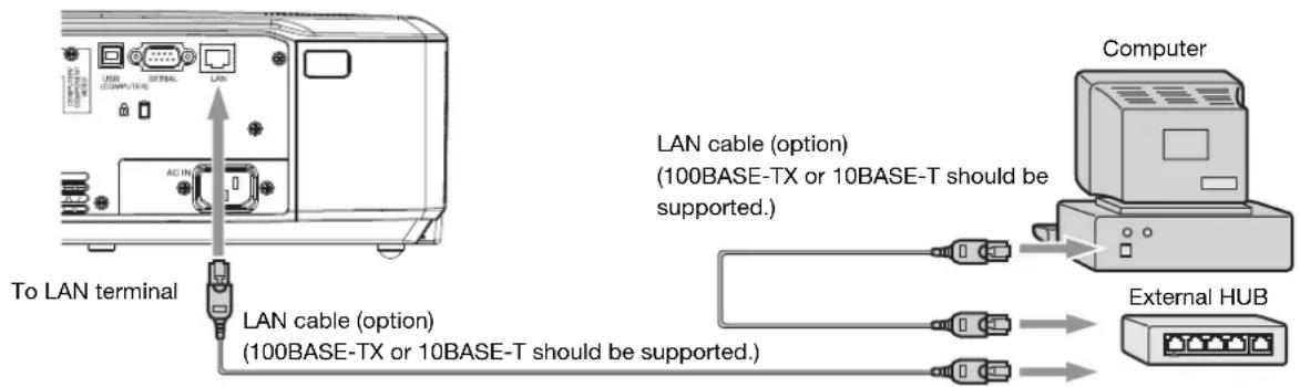 To LAN terminal LAN cable (option) (100BASE-TX or 10BASE-T should be supported.) LAN cable (option) (100BASE-TX or 10BASE-T should be supported.) Computer External HUB