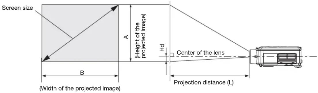 Screen size (A Height of the projected image) B (Width of the projected image) Hd Center of the lens Projection distance (L)