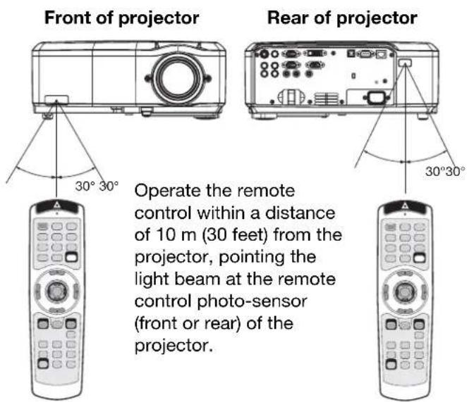 Front of projector Rear of projector 30° 30° Operate the remote control within a distance of 10 m (30 feet) from the projector, pointing the light beam at the remote control photo-sensor (front or rear) of the projector.