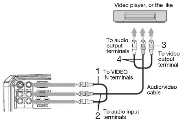 Video player, or the like To audio output terminals To video output terminal 4 1 To VIDEO IN terminals 3 Audio/video cable 2 To audio input terminals