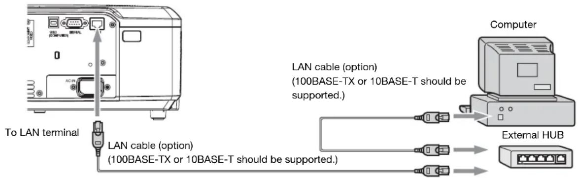 To LAN terminal LAN cable (option) (100BASE-TX or 10BASE-T should be supported.) LAN cable (option) Computer External HUB