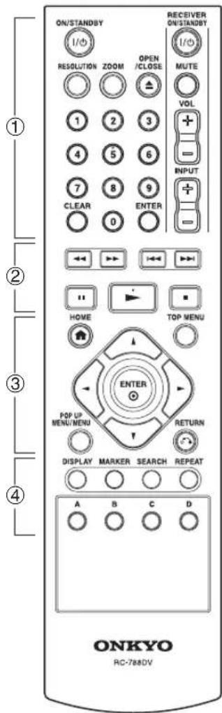 ON/STANDBY 1/0 RESOLUTION ZOOM OPEN /CLOSE MUTE 1 2 3 VOL 4 5 6 INPUT 7 8 9 CLEAR ENTER ←→ ←→ HOME TOP MENU ENTER POP UP MENU/MENU RETURN DISPLAY MARKER SEARCH REPEAT A B C D ONKYO RC-788DV