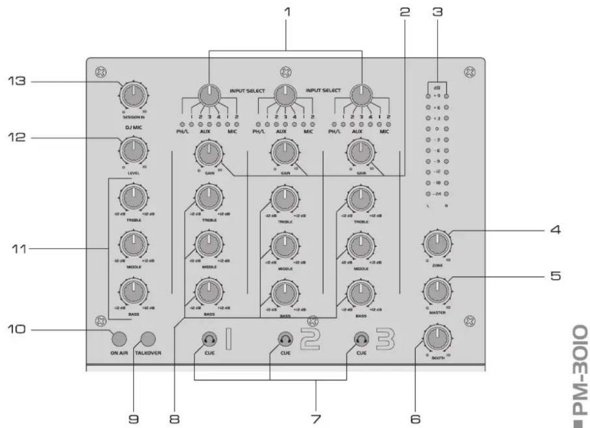 13 12 11 10 9 8 7 6 INPUT SELECT INPUT SELECT 0 10 SESSION In DJ MIC PH/L AUX MIC PH/L AUX MIC PH/L AUX MIC 0 10 LEVEL GAIN 10 0 10 -52 dB +52 dB TIRBULC -42 dB +42 dB MIDDLE -42 dB +42 dB MIDDLE -42 dB +42 dB MIDDLE -42 dB +42 dB MIDDLE -42 dB +42 dB BASS ON AIR TALKOVER CUE CUE CUE INPUT SELECT 0 1 2 3 4 5 6 7 8 9 10 11 12 13 dB -+5 0 0 0 0 0 0 0 0 0 0 0 0 0 0 0 0 0 0 0 0 0 0 0 0 0 0 0 0 0 0 0 0 0 0 0 0 0 0 0 0 0 0 0 0 0 0 0 0 0 0 3 L R ZONE MASTER PM-30IO