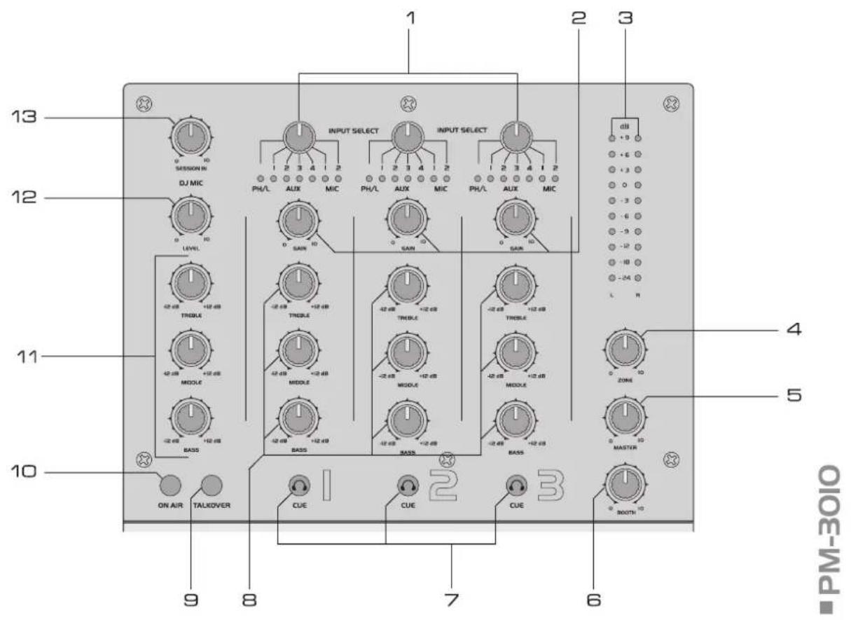 1 2 3 13 DJ MIC INPUT SELECT INPUT SELECT 0 10 PH/L AUX MIC PH/L AUX MIC PH/L AUX MIC 0 10 LEVEL 0 SAN 10 0 SAN 10 TROSL -42 dB +12 dB TROSL -42 dB +12 dB TROSL -42 dB +12 dB TROSL -42 dB +12 dB TROSL -42 dB +12 dB MODE -42 dB +12 dB BASS -42 dB +12 dB BASS -42 dB +12 dB SANS -42 dB +12 dB SANS -42 dB +12 dB SANS -42 dB +12 dB SANS -42 dB +12 dB SANS -42 dB +12 dB SANS -42 dB +12 dB SANS ON AIR TALKOVER CUE CUE CUE 9 8 7 6 PM-30IO 4 5 300TH 10
