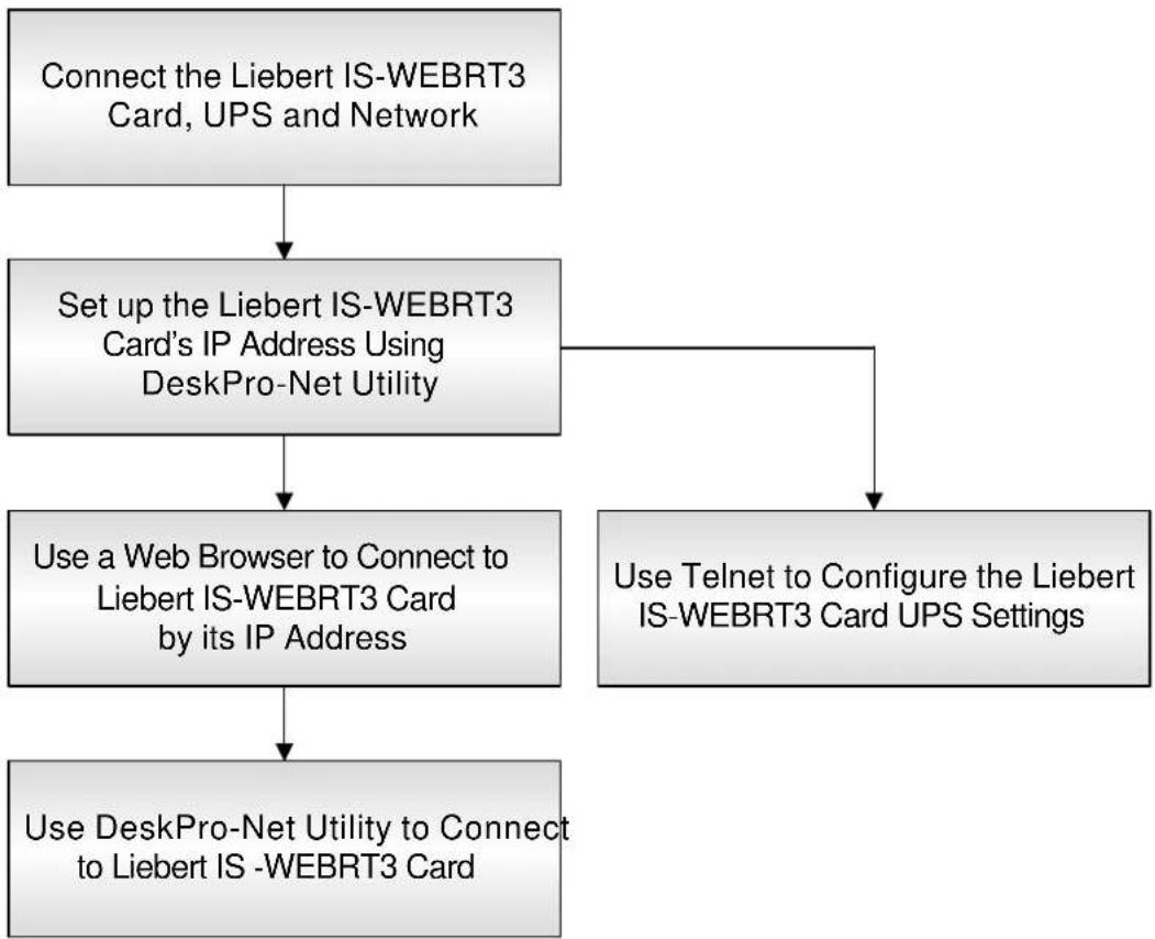 Emerson Liebert IntelliSlot IS-WEBRT3 Card - INSTALLATION - 2