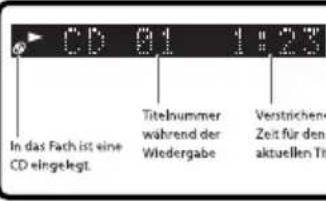 CD 01 1:23 In das Fach ist eine CD eingelegt. Titelnummer während der Wiedergabe Verstrichene Zeit für den aktuellen Titelnummer