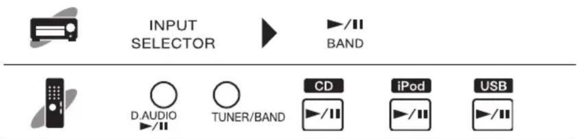 INPUT SELECTOR BAND D AUDIO TUNER/BAND CD iPod USB