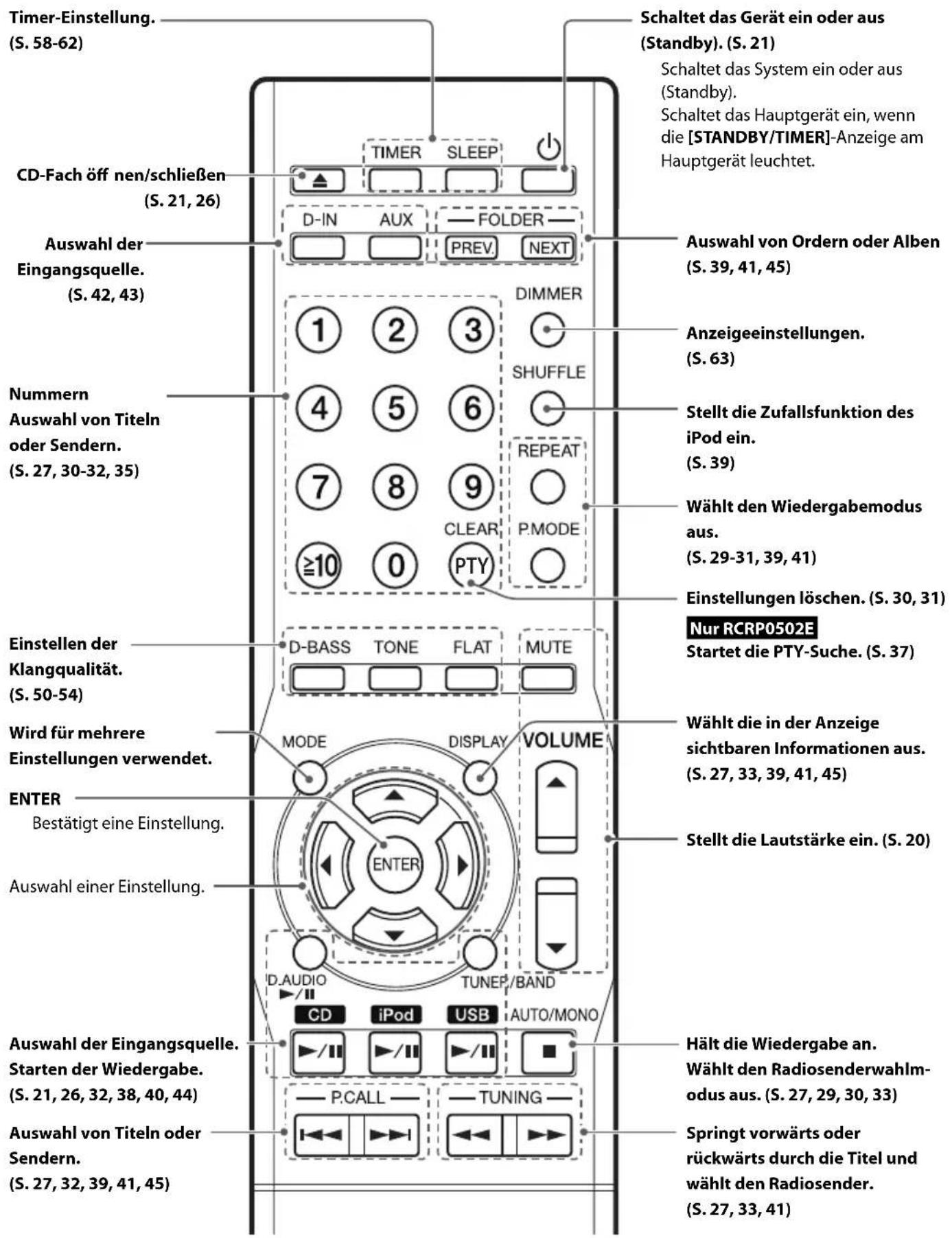Timer-Einstellung. (S. 58-62) CD-Fach öff nen/schließen (S. 21, 26) Auswahl der Eingangsquelle. (S. 42, 43) Nummern Auswahl von Titeln oder Sendern. (S. 27, 30-32, 35) Einstellen der Klangqualität. (S. 50-54) Wird für mehrere Einstellungen verwendet. ENTER Bestätigt eine Einstellung. Auswahl einer Einstellung. D-AUDIO /II CD iPod USB AUTO/MONO Auswahl der Eingangsquelle. Starten der Wiedergabe. (S. 21, 26, 32, 38, 40, 44) Auswahl von Titeln oder Sendern. (S. 27, 32, 39, 41, 45) Schaltet das Gerät ein oder aus (Standby). (S. 21) Schaltet das System ein oder aus (Standby). Schaltet das Hauptgerät ein, wenn die [STANDBY/TIMER]-Anzeige am Hauptgerät leuchtet. Auswahl von Ordn oder Alben (S. 39, 41, 45) Anzeigeeinstellungen. (S. 63) Stellt die Zufallsfunktion des iPod ein. (S. 39) Wählt den Wiedergabemodus aus. (S. 29-31, 39, 41) Einstellungen löschen. (S. 30, 31) Nur RCRP0502E Startet die PTY-Suche. (S. 37) Wählt die in der Anzeige sichtbaren Informationen aus. (S. 27, 33, 39, 41, 45) Stellt die Lautstärke ein. (S. 20) Hält die Wiedergabe an. Wählt den Radiosenderwahlmo- odus aus. (S. 27, 29, 30, 33) Springt vorwärts oder rückwärts durch die Titel und wählt den Radiosender. (S. 27, 33, 41)