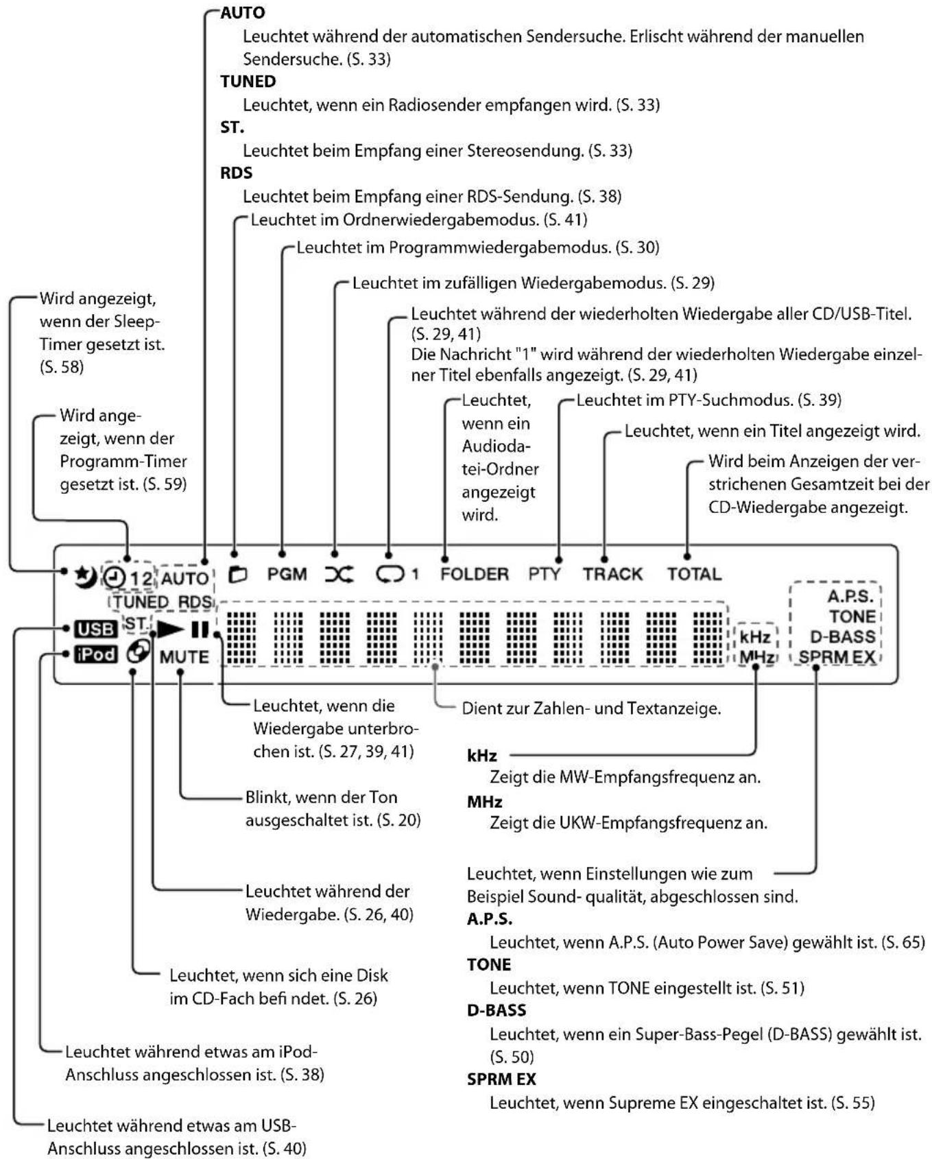 AUTO Leuchtet während der automatischen Sendersuche. Erlischt während der manuellen Sendersuche. (S. 33) TUNED Leuchtet, wenn ein Radiosender empfangen wird. (S. 33) ST. Leuchtet beim Empfang einer Stereosendung. (S. 33) RDS Leuchtet beim Empfang einer RDS-Sendung. (S. 38) Leuchtet im Ordnerwiedergabemodus. (S. 41) Leuchtet im Programmwiedergabemodus. (S. 30) Leuchtet im zufälligen Wiedergabemodus. (S. 29) Leuchtet während der wiederholten Wiedergabe aller CD/USB-Titel. (S. 29, 41) Die Nachricht "1" wird während der wiederholten Wiedergabe einzelner Titel ebenfalls angezeigt. (S. 29, 41) Leuchtet, wenn ein Audiodatei-Ordner angezeigt wird. Leuchtet im PTY-Suchmodus. (S. 39) Leuchtet, wenn ein Titel angezeigt wird. Wird beim Anzeigen der verstrichenen Gesamtzeit bei der CD-Wiedergabe angezeigt. A.P.S. TONE D-BASS SPRM EX 12 AUTO PGM 1 FOLDER PTY TRACK TOTAL TUNED RDS USB ST MUTE iPod Leuchtet, wenn die Wiedergabe unterbrochen ist. (S. 27, 39, 41) Blinkt, wenn der Ton ausgeschaltet ist. (S. 20) Leuchtet während der Wiedergabe. (S. 26, 40) Leuchtet, wenn sich eine Disk im CD-Fach befinndet. (S. 26) Leuchtet während etwas am iPod-Anschluss angeschlossen ist. (S. 38) Leuchtet während etwas am USB-Anschluss angeschlossen ist. (S. 40) Dient zur Zahlen- und Textanzeige. kHz Zeigt die MW-Empfangsfrequenz an. MHz Zeigt die UKW-Empfangsfrequenz an. Leuchtet, wenn Einstellungen wie zum Beispiel Sound- qualität, abgeschlossen sind. A.P.S. Leuchtet, wenn A.P.S. (Auto Power Save) gewählt ist. (S. 65) TONE Leuchtet, wenn TONE eingestellt ist. (S. 51) D-BASS Leuchtet, wenn ein Super-Bass-Pegel (D-BASS) gewählt ist. (S. 50) SPRM EX Leuchtet, wenn Supreme EX eingeschaltet ist. (S. 55)