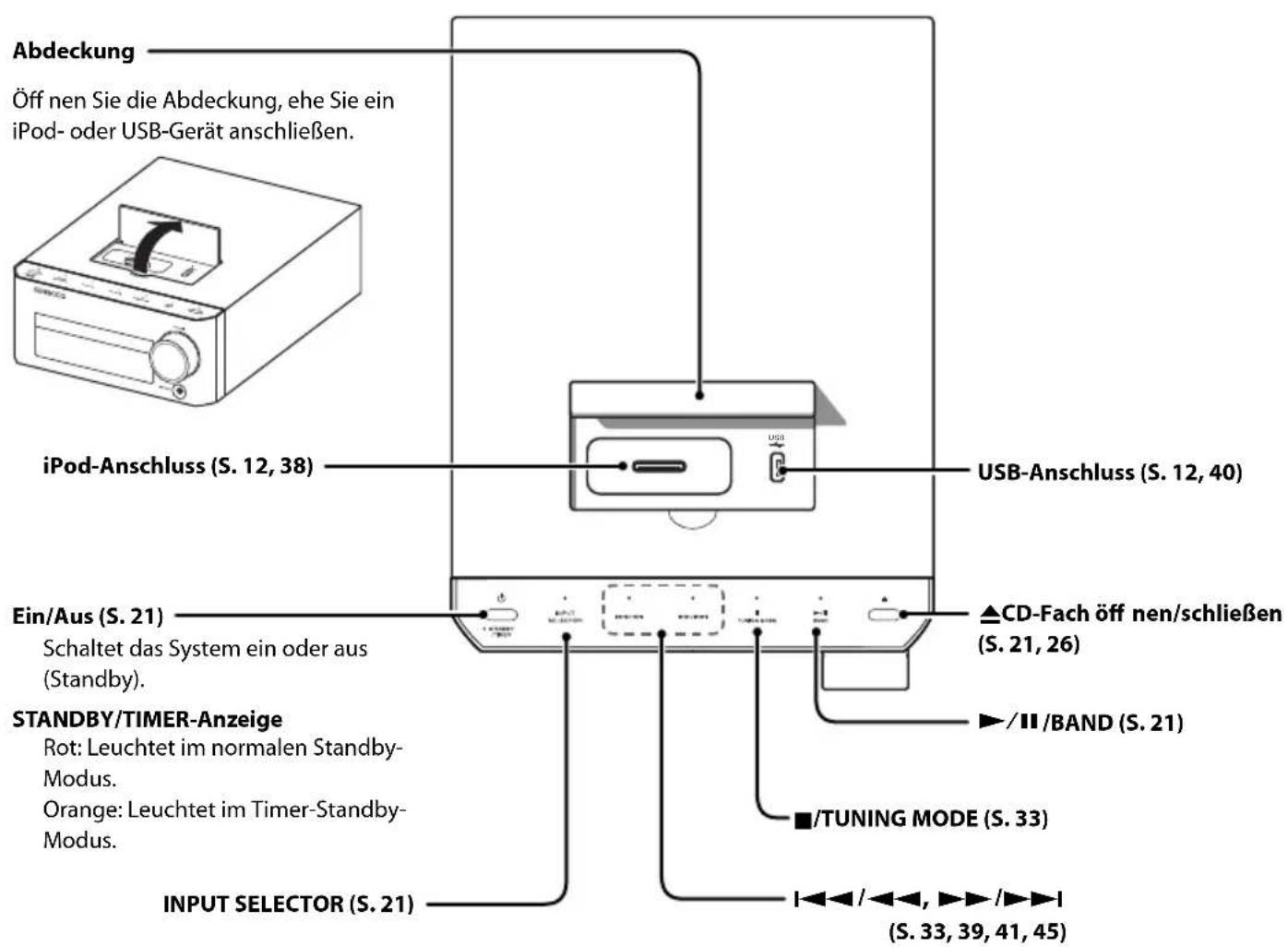 Abdeckung Öff nen Sie die Abdeckung, ehe Sie ein iPod- oder USB-Gerät anschließen. iPod-Anschluss (S. 12, 38) USB-Anschluss (S. 12, 40) Ein/Aus (S. 21) Schaltet das System ein oder aus (Standby). STANDBY/TIMER-Anzeige Rot: Leuchtet im normalen Standby-Modus. Orange: Leuchtet im Timer-Standby-Modus. INPUT SELECTOR (S. 21) ▲CD-Fach öff nen/schließen (S. 21, 26) -/II /BAND (S. 21) ■/TUNING MODE (S. 33) /(S. 33, 39, 41, 45)
