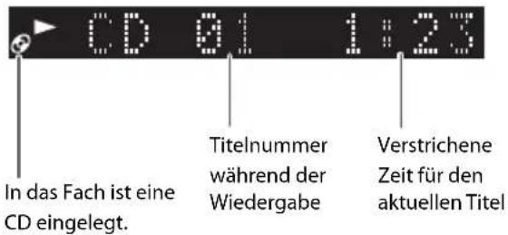 CD 01 1:23 In das Fach ist eine CD eingelegt. Titelnummer während der Wiedergabe Verstrichene Zeit für den aktuellen Titel