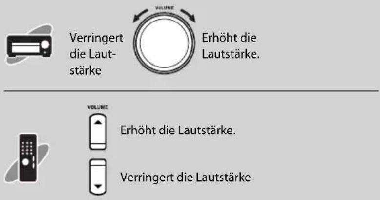 Verringert die Lautstärke Erhöht die Lautstärke. VOLUME Volume Erhöht die Lautstärke. Verringert die Lautstärke