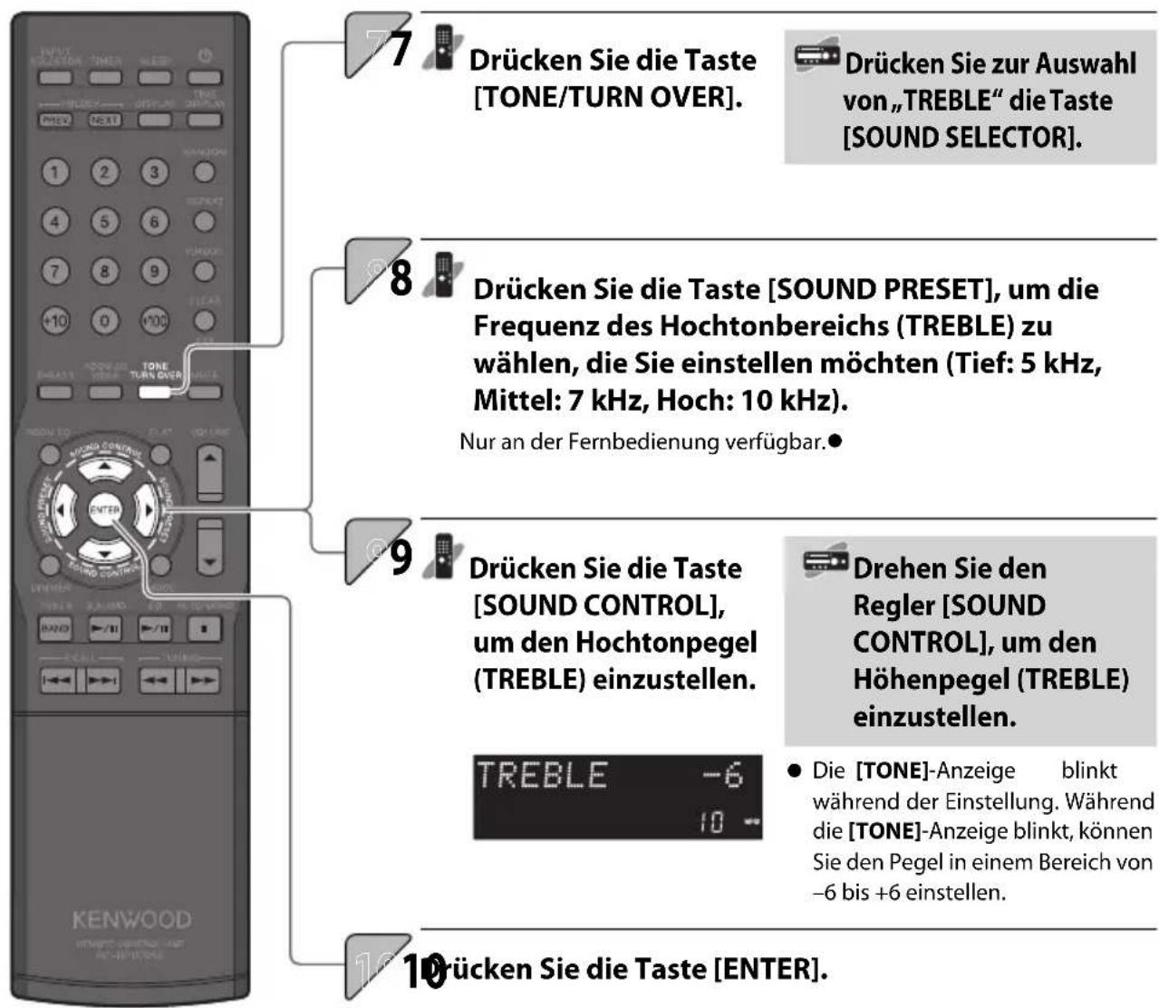 7 Drücken Sie die Taste [TONE/TURN OVER]. Drücken Sie zur Auswahl von „TREBLE“ die Taste [SOUND SELECTOR]. 8 Drücken Sie die Taste [SOUND PRESET], um die Frequenz des Hochtonbereichs (TREBLE) zu wählen, die Sie einstellen möchten (Tief: 5 kHz, Mittel: 7 kHz, Hoch: 10 kHz). Nur an der Fernbedienung verfügbar. 9 Drücken Sie die Taste [SOUND CONTROL], um den Hochtonpegel (TREBLE) einzustellen. Drehen Sie den Regler [SOUND CONTROL], um den Höhenpegel (TREBLE) einzustellen. TREBLE -6 10 ● Die [TONE]-Anzeige blinkt während der Einstellung. Während die [TONE]-Anzeige blinkt, können Sie den Pegel in einem Bereich von -6 bis +6 einstellen. 10 Drücken Sie die Taste [ENTER].